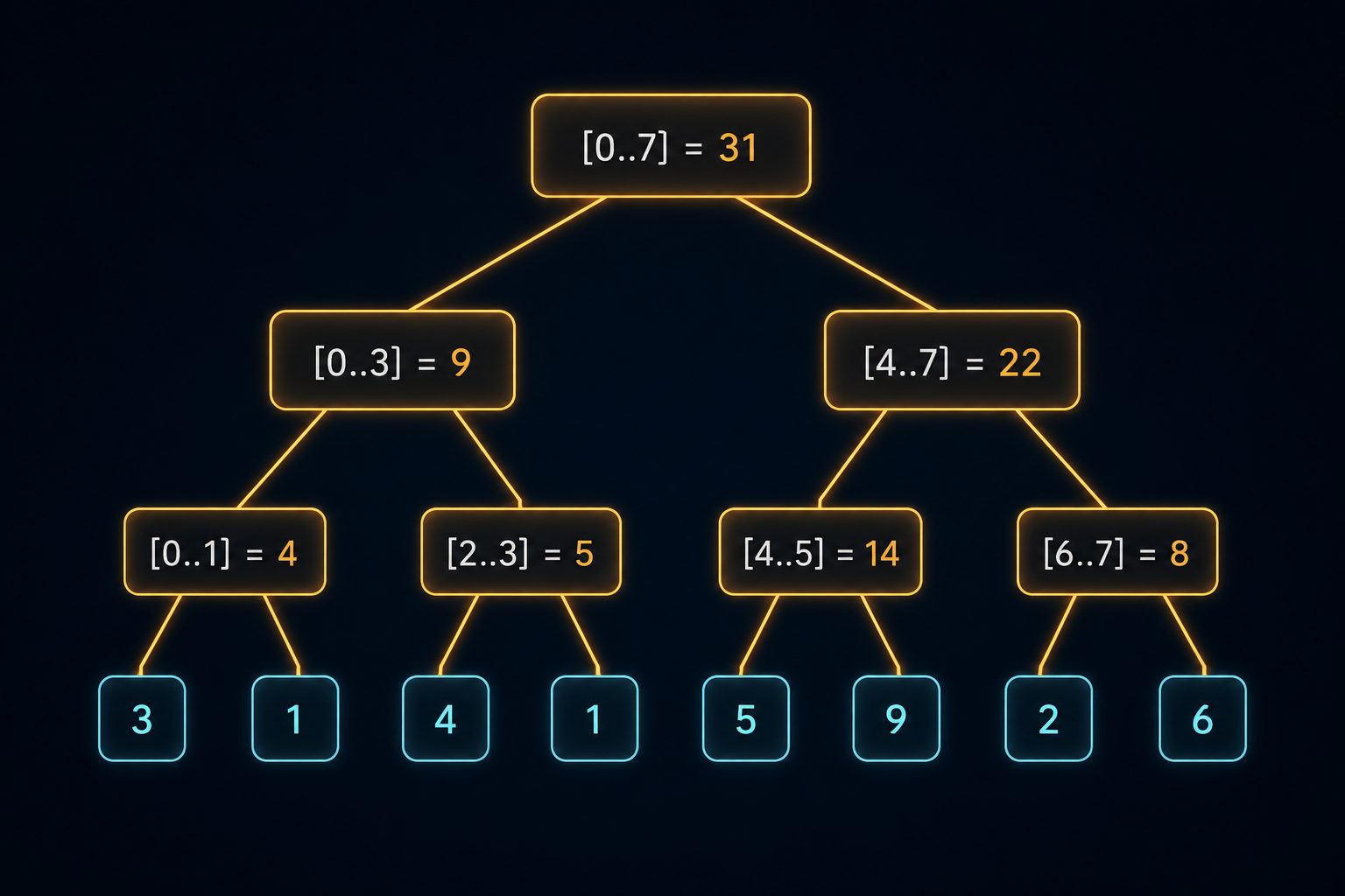 binary tree